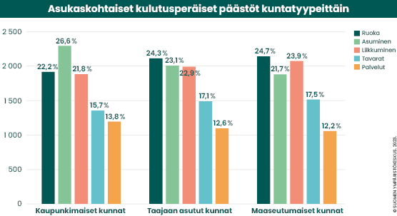 Asukaskohtaiset kulutusperäiset päästöt kuntatyypeittäin